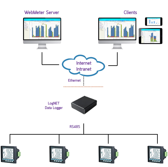 WebMeter System Diagram